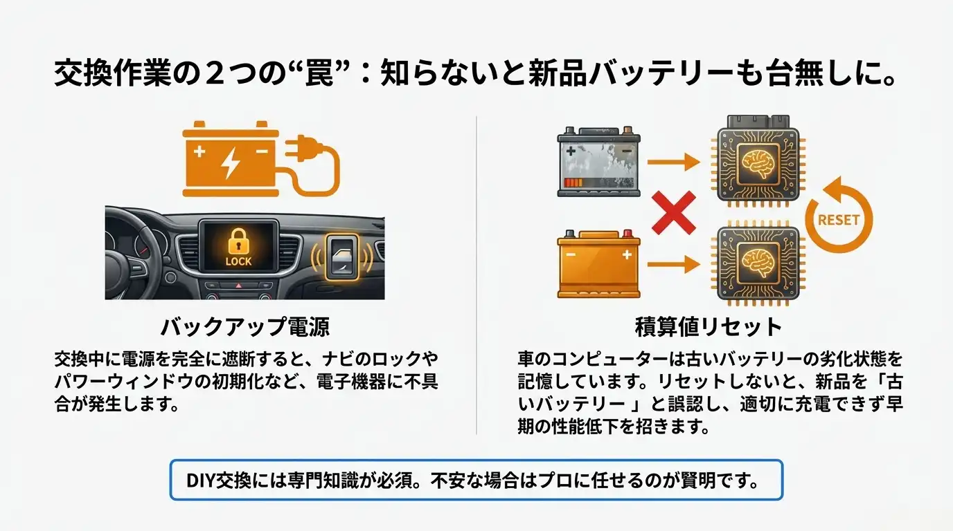 交換作業の盲点：バックアップ電源と「積算値リセット」を行わないリスク