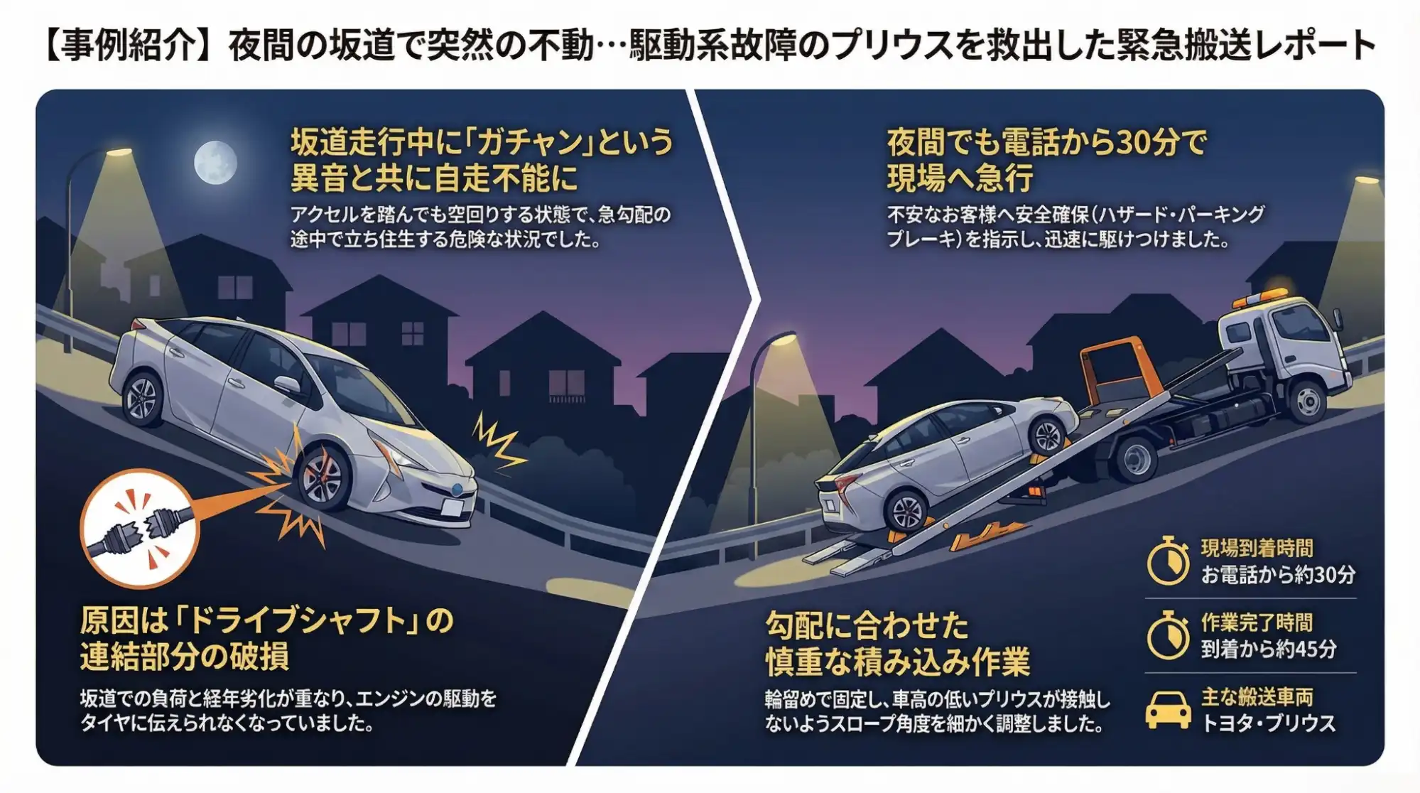 【三重県桑名市陽だまりの丘】夜の坂道で突然の異音と不動…駆動系故障のプリウスを緊急搬送