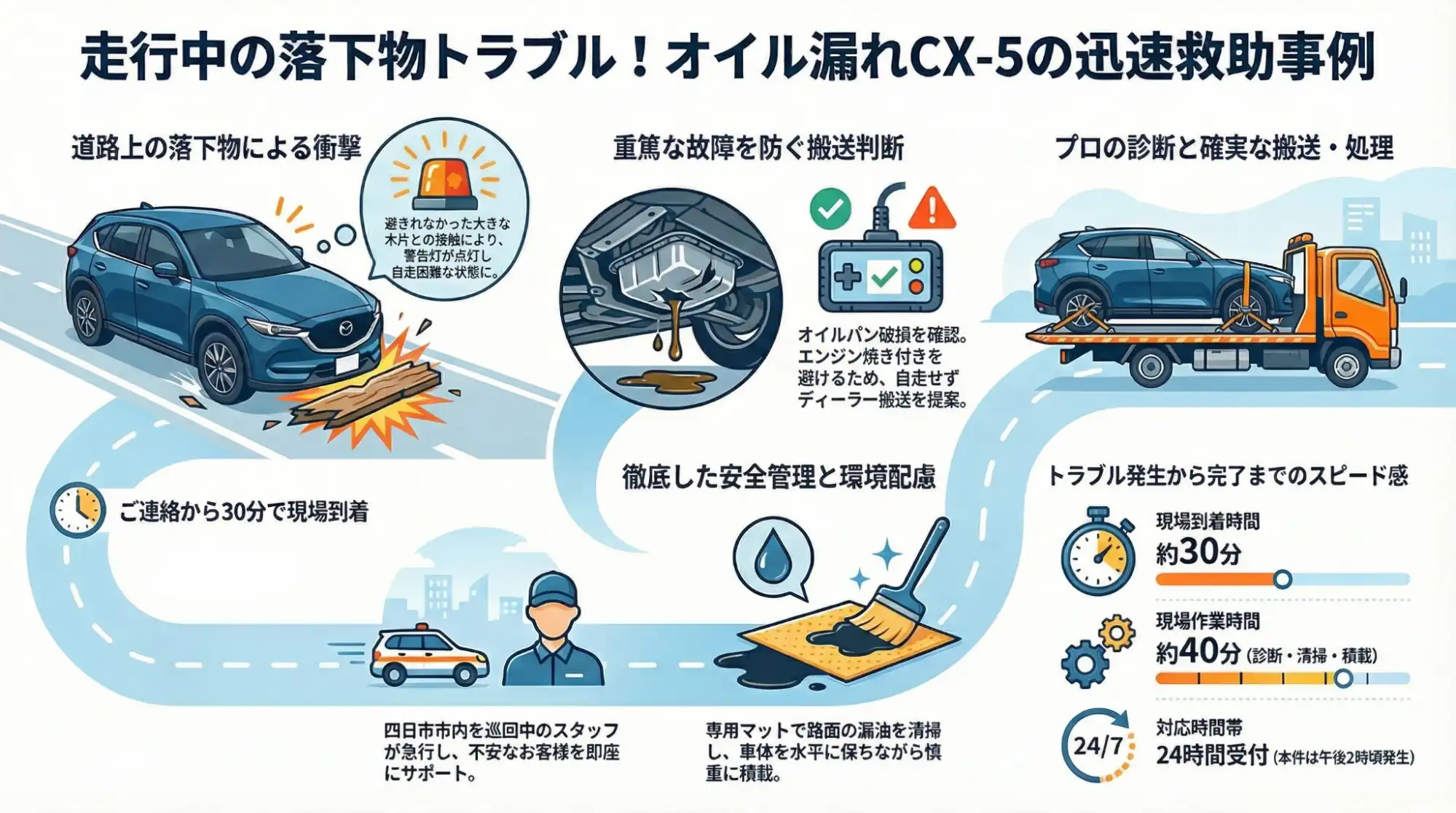 【三重県四日市市末広町】昼下がりの路上でオイル漏れ…CX-5を迅速にディーラーへ搬送