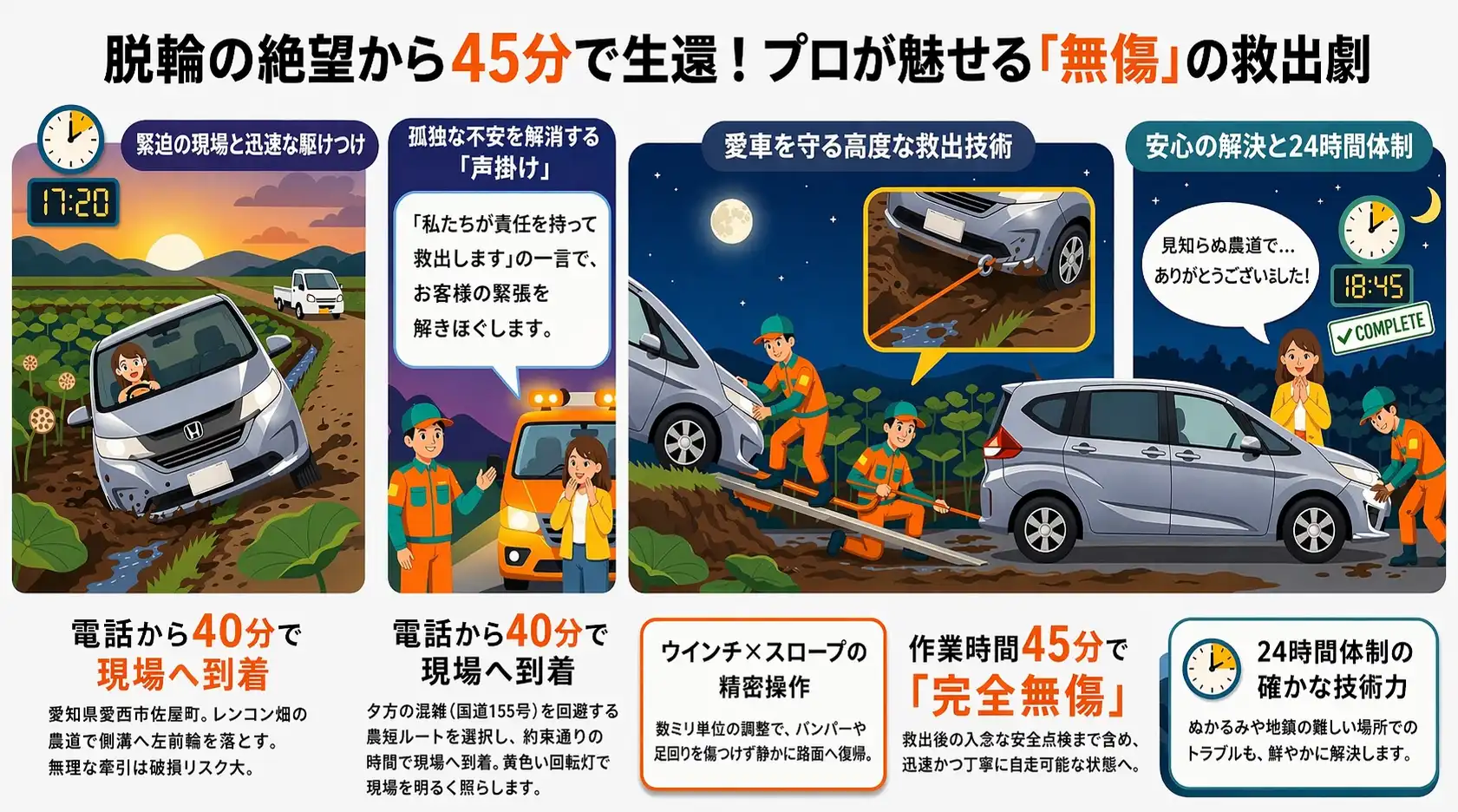 【愛知県愛西市佐屋町】レンコン畑が広がる農道で脱輪。泥濘に沈み傾いたフリードをウインチで無傷救助
