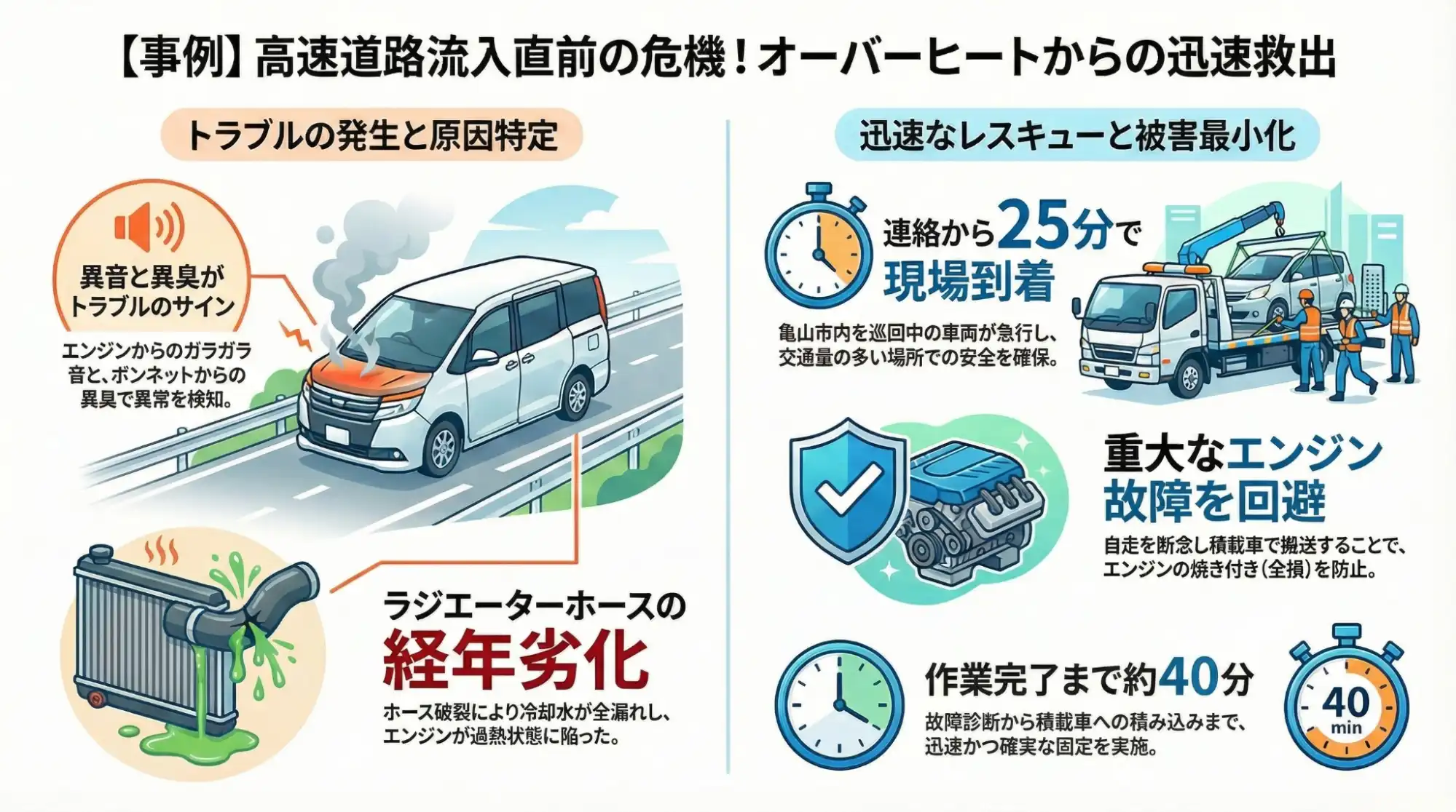 【三重県亀山市野村】亀山IC手前で異音と白煙…オーバーヒートで不動のノアを整備工場へ搬送
