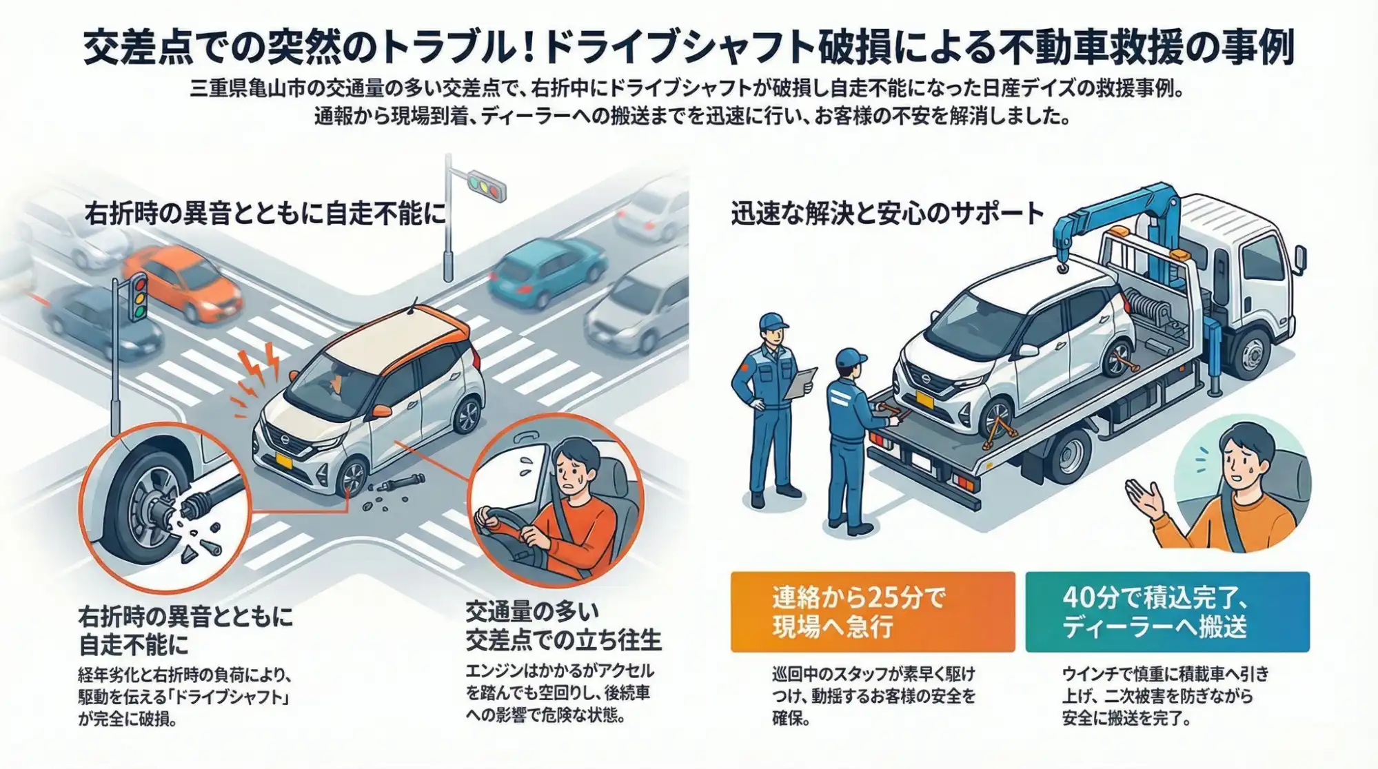 【三重県亀山市御幸町】交差点の右折時に「バキッ」と異音…ドライブシャフト破損のデイズを搬送