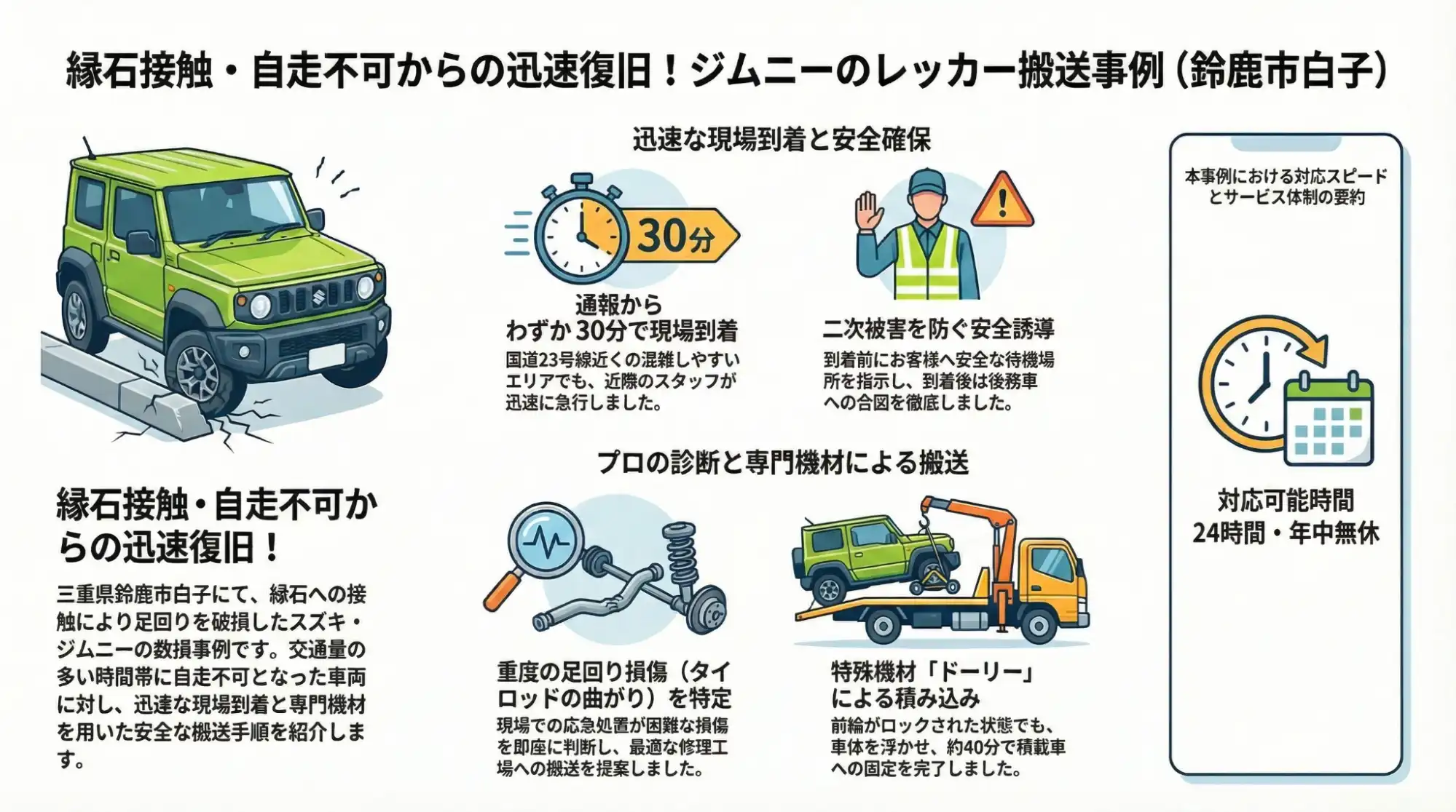 【三重県鈴鹿市白子】縁石への接触で足回りを損傷…自走不可となったジムニーのレッカー搬送