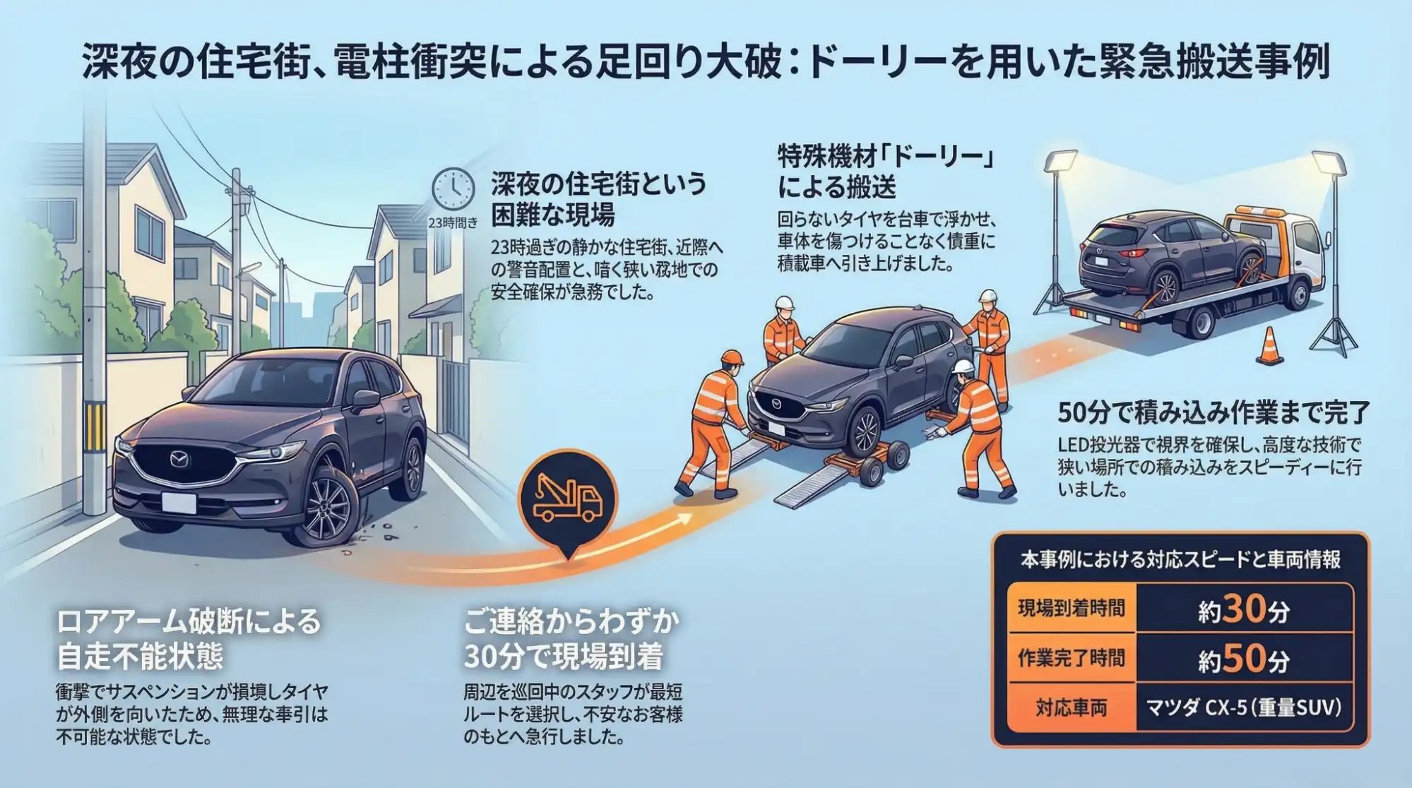 【愛知県愛西市勝幡町】深夜の住宅街で電柱に衝突…足回り大破のCX-5をドーリーを用いて搬送