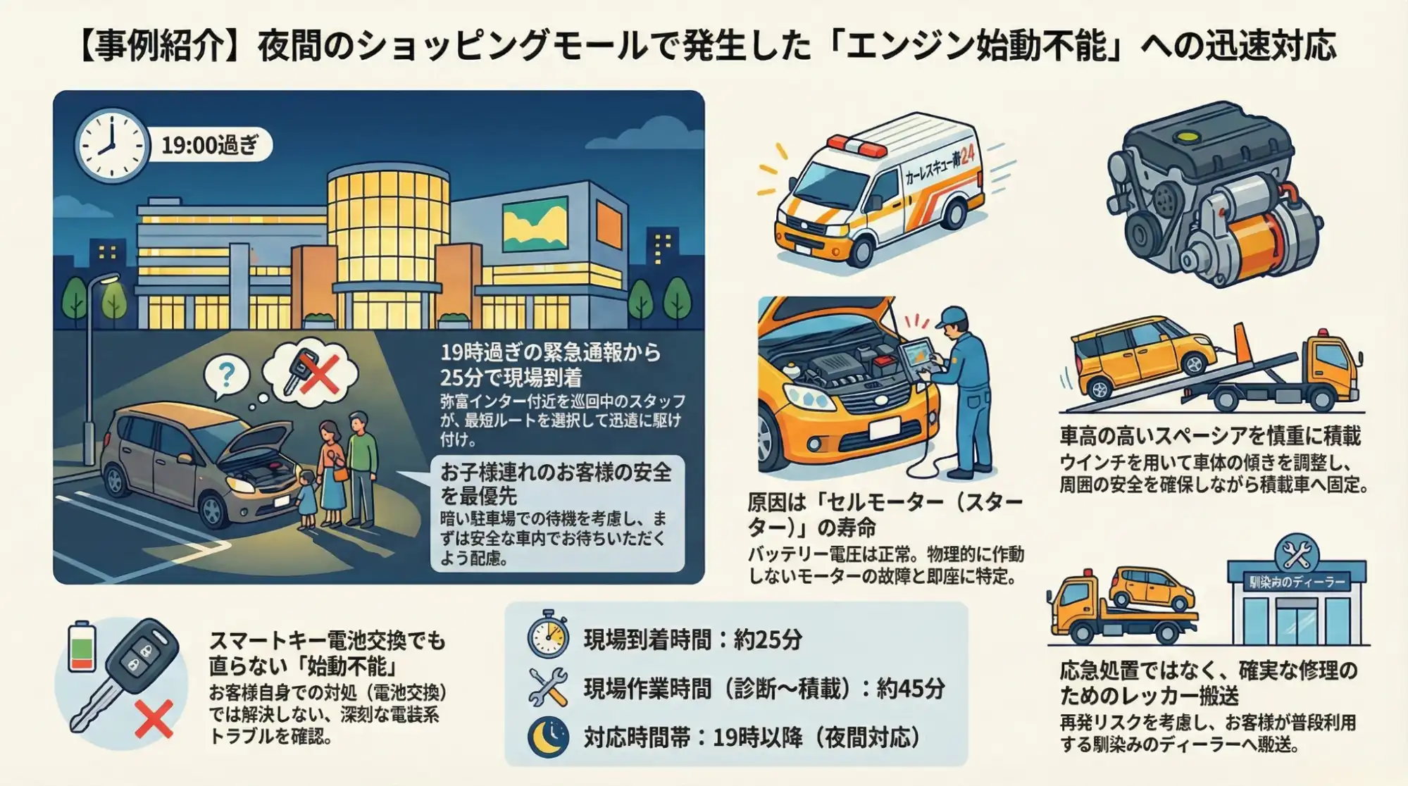 【愛知県弥富市五明】イオンタウン弥富での買い物後にエンジン始動不能。スペーシアを夜間にレッカー搬送