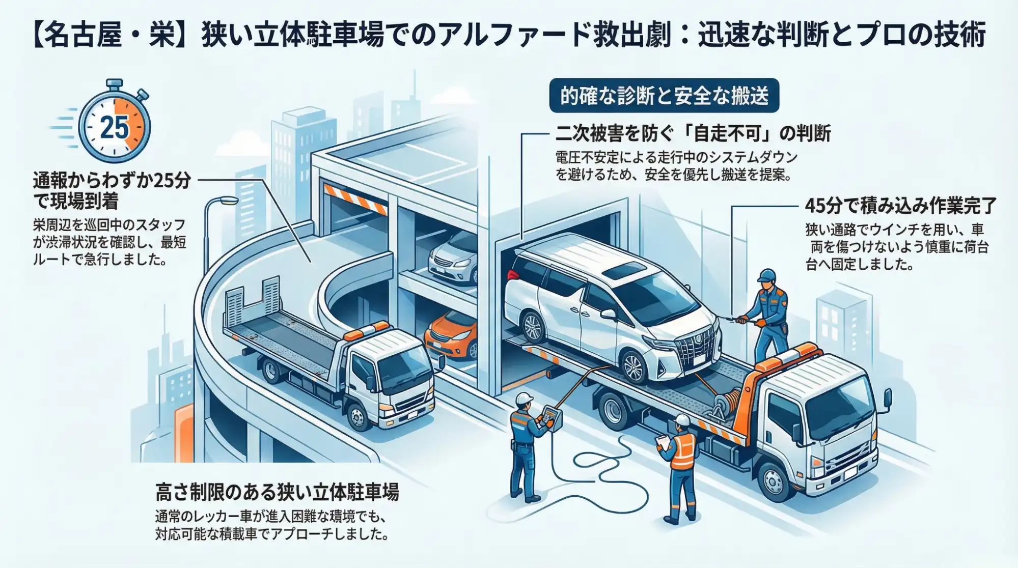 【愛知県名古屋市中区栄】立体駐車場でアルファードが始動不能に。電圧不安定のため積載車で搬送
