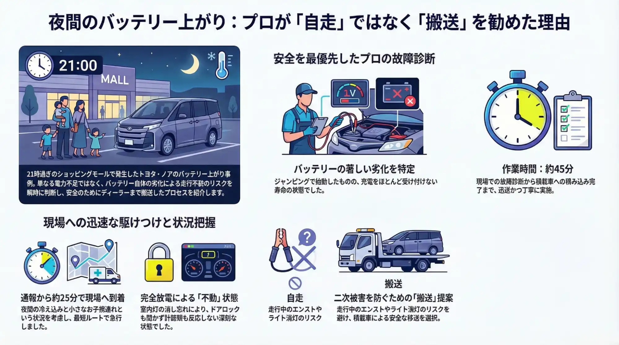 【愛知県名古屋市緑区徳重】ライト消し忘れによるバッテリー上がり。放電と劣化で不動のノアを深夜搬送