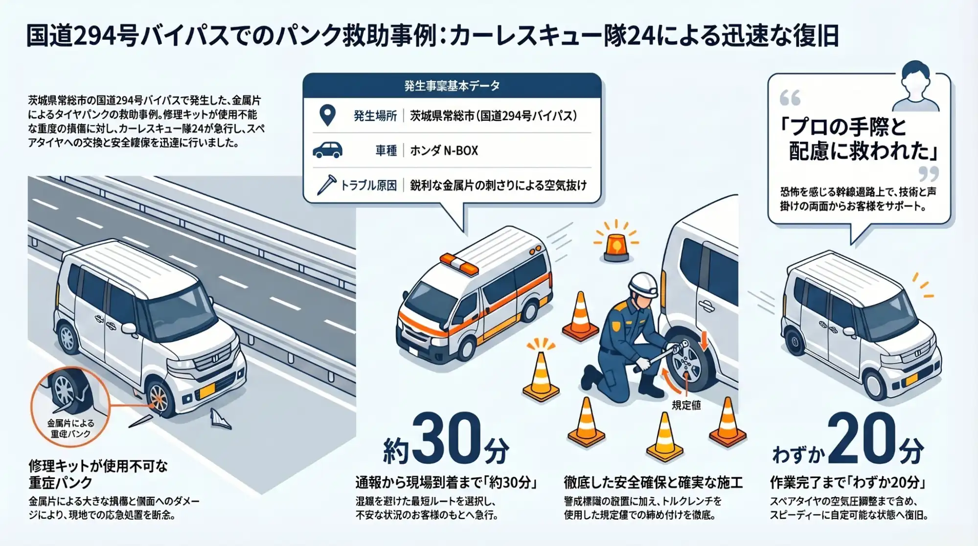【茨城県常総市新石下】国道294号バイパスで不意のパンク。鋭利な異物による損傷をスペアタイヤ交換で迅速救助