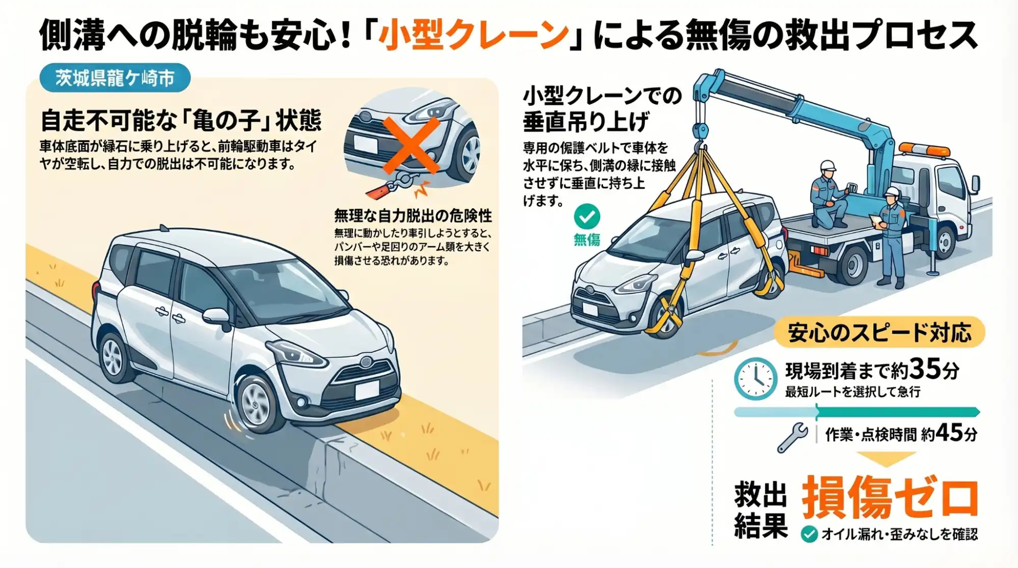 【茨城県龍ケ崎市馴馬町】離合失敗で深く側溝へ。自走不能なシエンタをクレーンで無傷救出