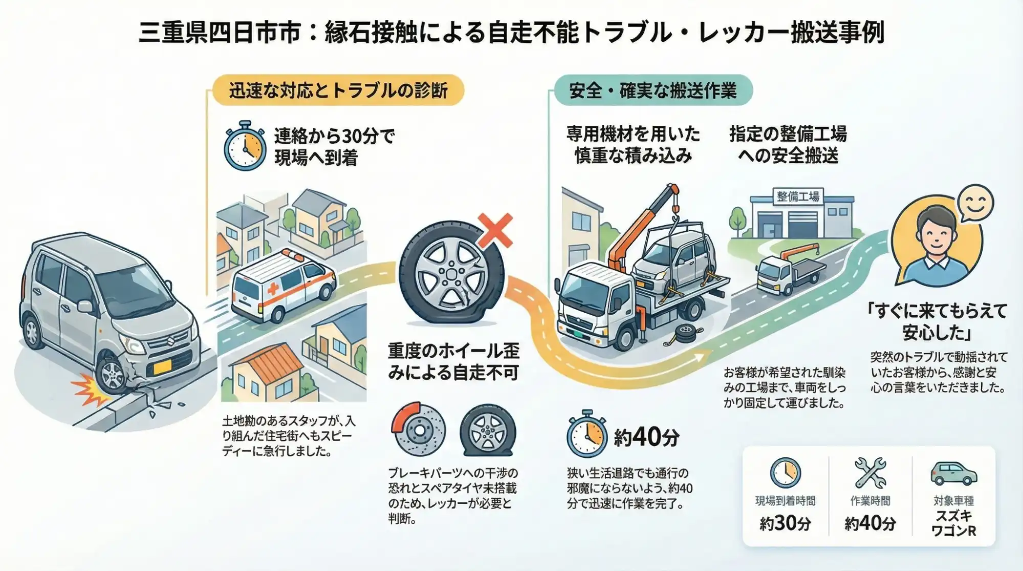 【三重県四日市市羽津】朝の道でホイールを強打し自走不可に…ワゴンRのレッカー搬送事例