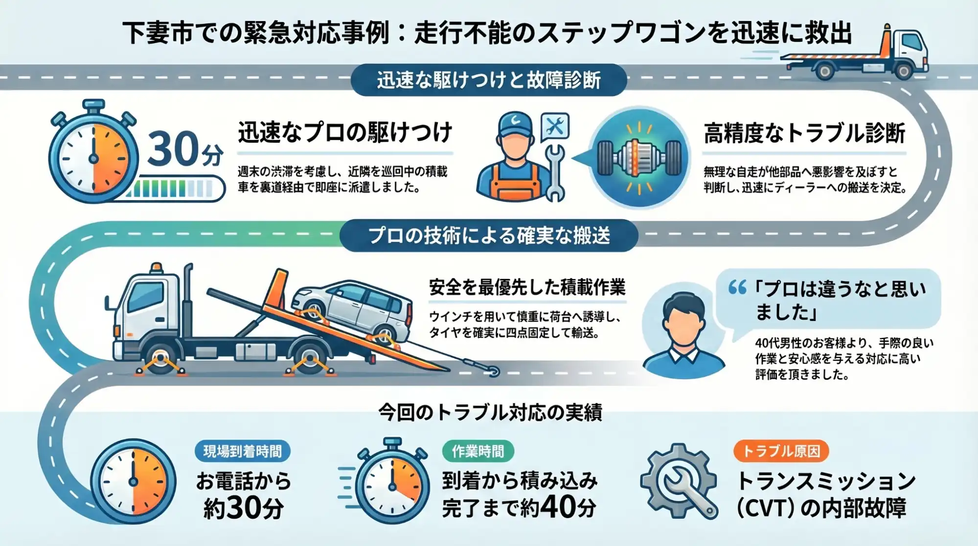 【茨城県下妻市長塚】走行中に突然の変速ショックと異音。自走不能なステップワゴンを修理工場へ緊急搬送