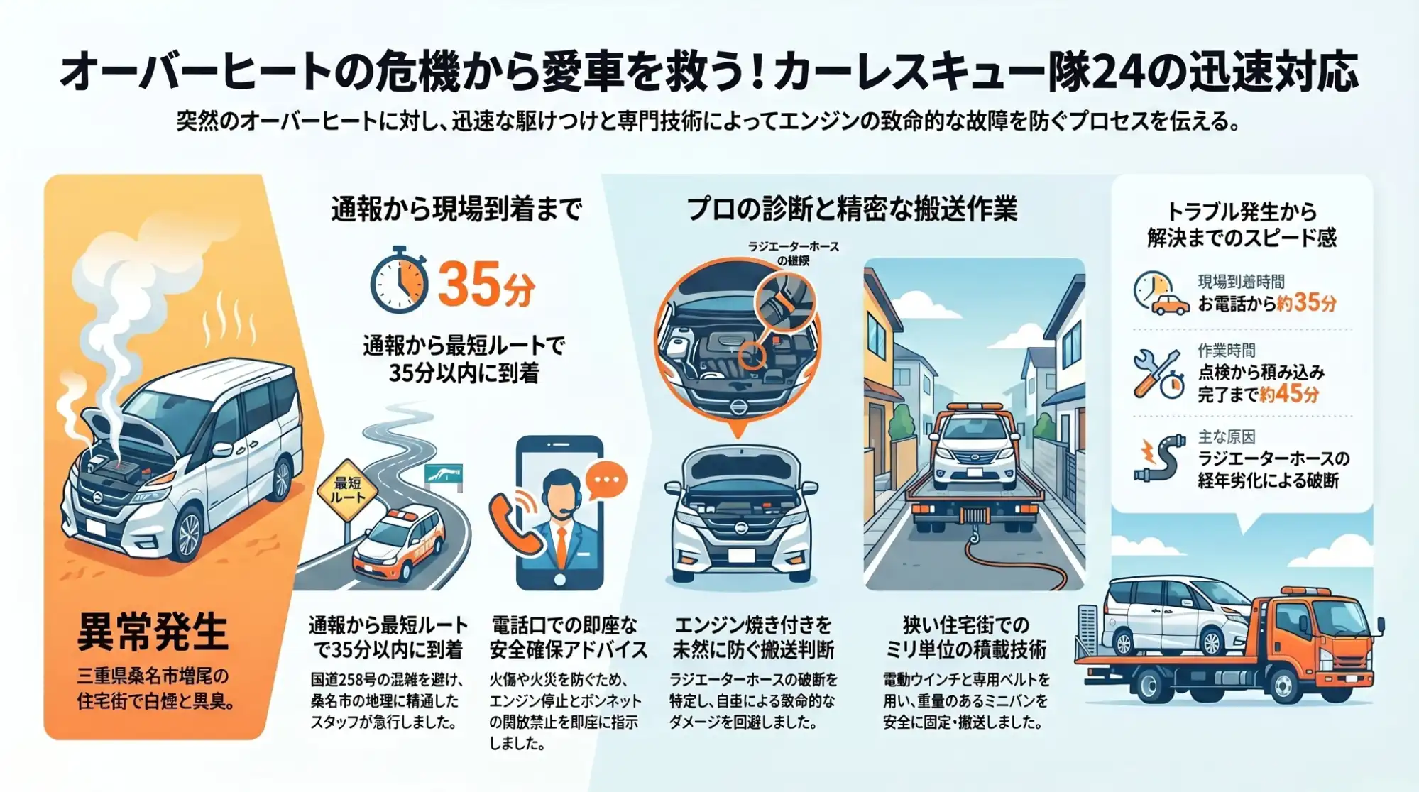 【三重県桑名市増尾】閑静な住宅街で突如の白煙。オーバーヒートのセレナを致命的な故障前に緊急搬送