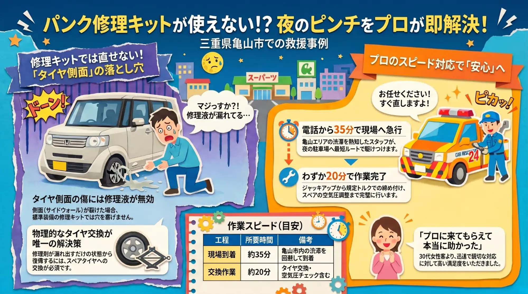 【三重県亀山市天神町】夕暮れの駐車場でN-BOXがパンク。修理剤不可の側面損傷をスペア交換で即座に解決
