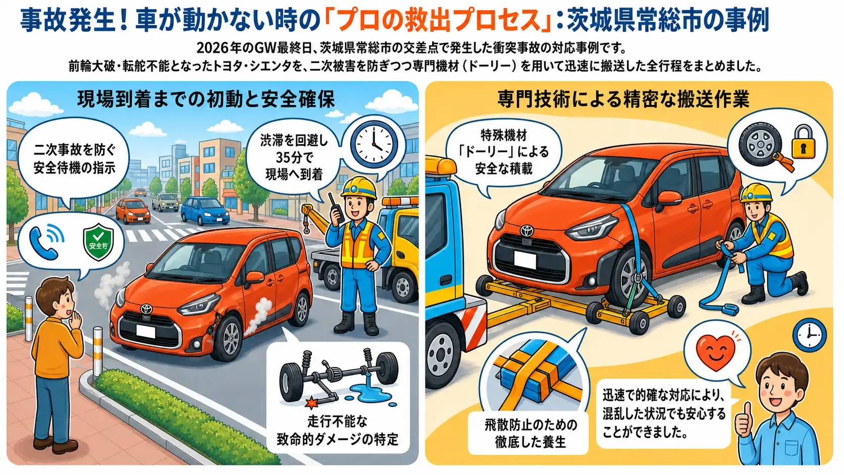 【茨城県常総市水海道元町】GW最終日の交差点衝突事故。前輪の車軸破損により転舵不能となったトヨタ・シエンタを積載搬送