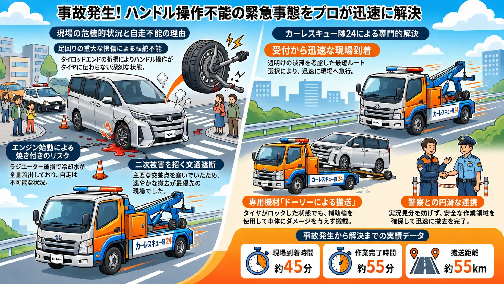 【茨城県下妻市本宗道】主要市道の交差点での衝突事故。足回り破損で転舵不能となったトヨタ・ノアを積載搬送