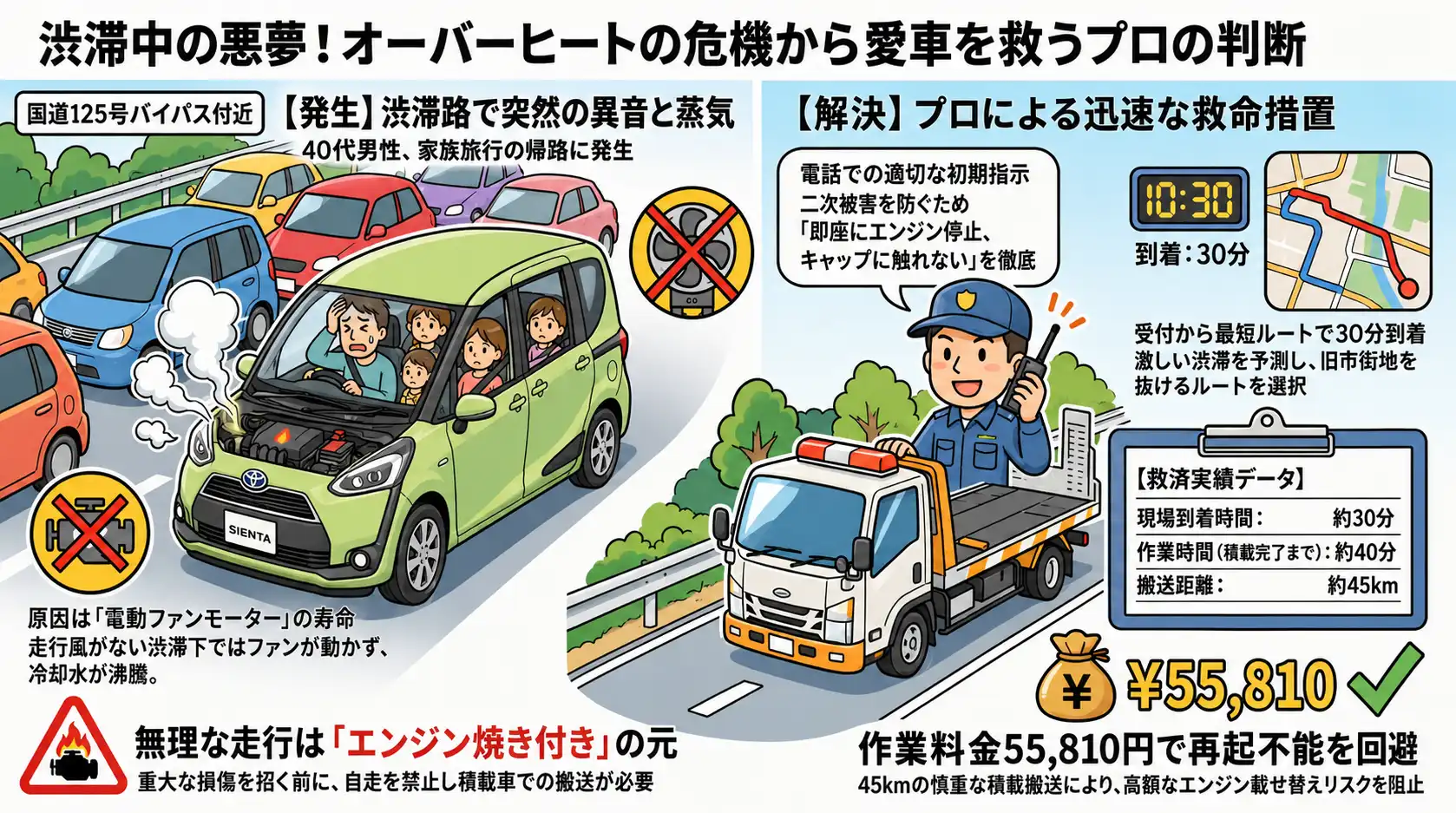 【茨城県土浦市田中】GW最終日の渋滞路で電動ファン故障。水温急上昇により自走不能となったトヨタ・シエンタを積載搬送