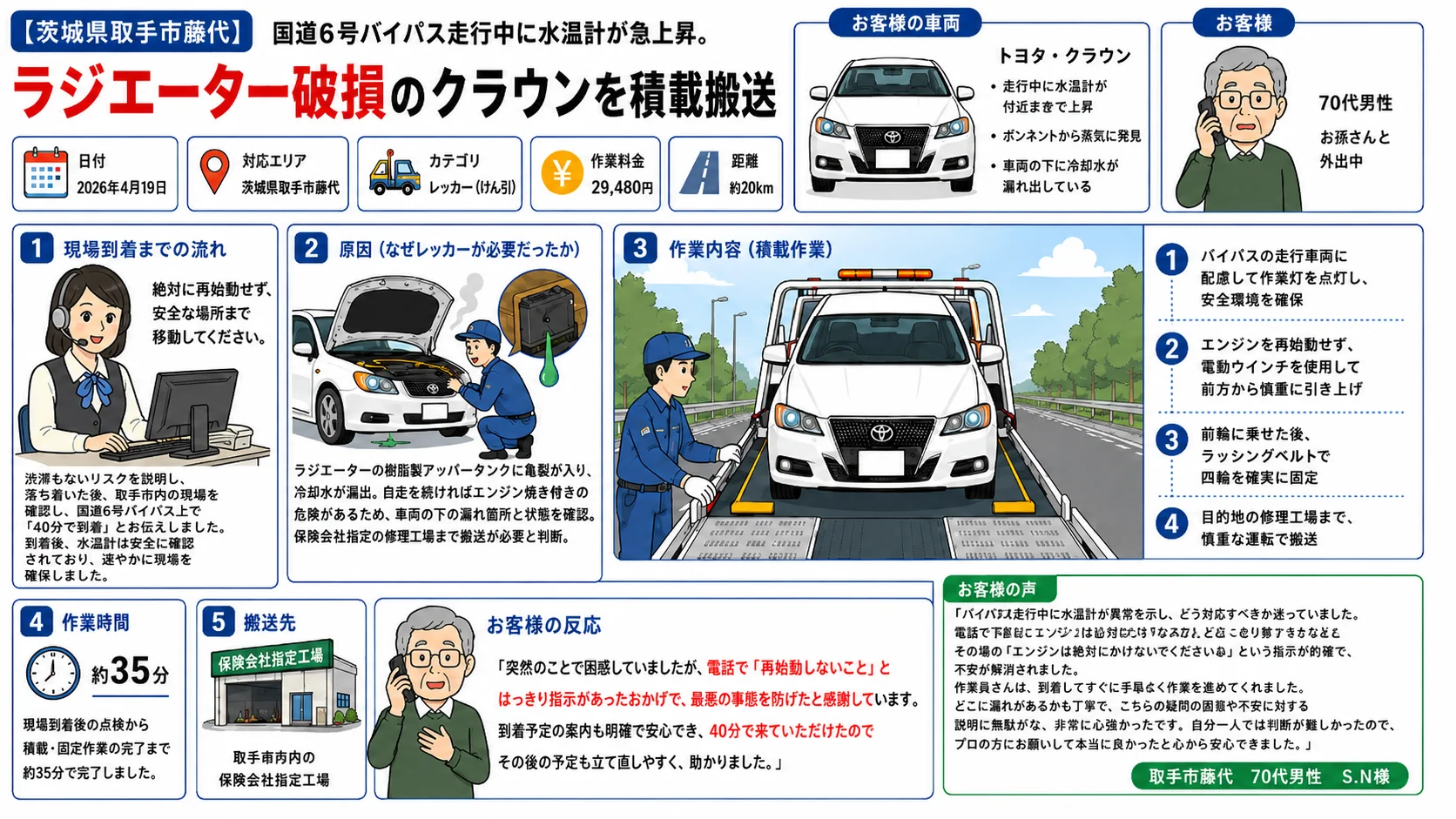 【茨城県取手市藤代】国道6号バイパス走行中に水温計が急上昇。ラジエーター破損のクラウンを積載搬送