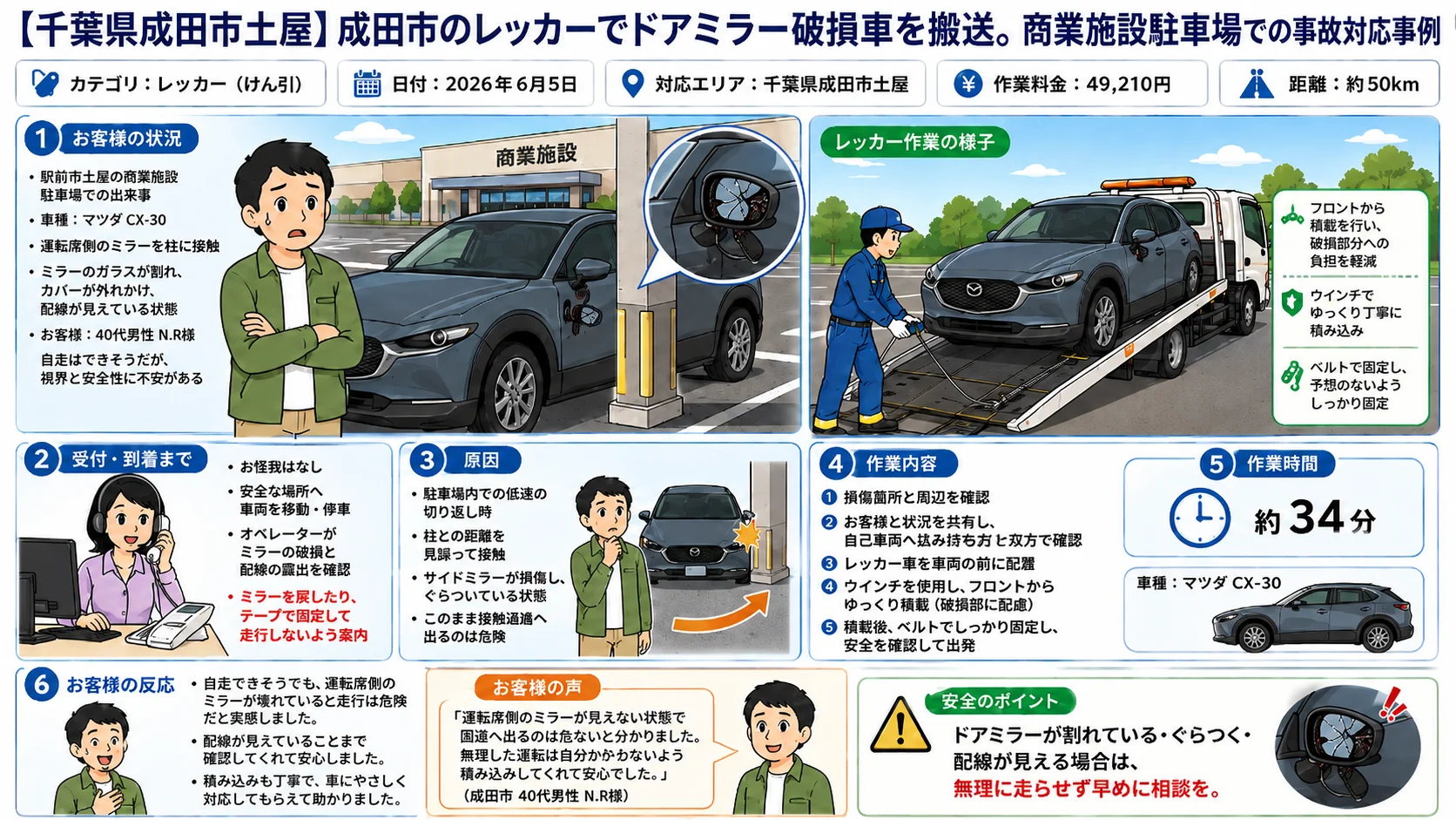 【千葉県成田市土屋】成田市のレッカーでドアミラー破損車を搬送。商業施設駐車場での事故対応事例