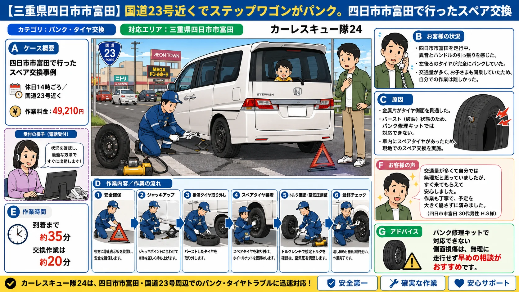 【三重県四日市市富田】国道23号近くでステップワゴンがパンク。四日市市富田で行ったスペア交換